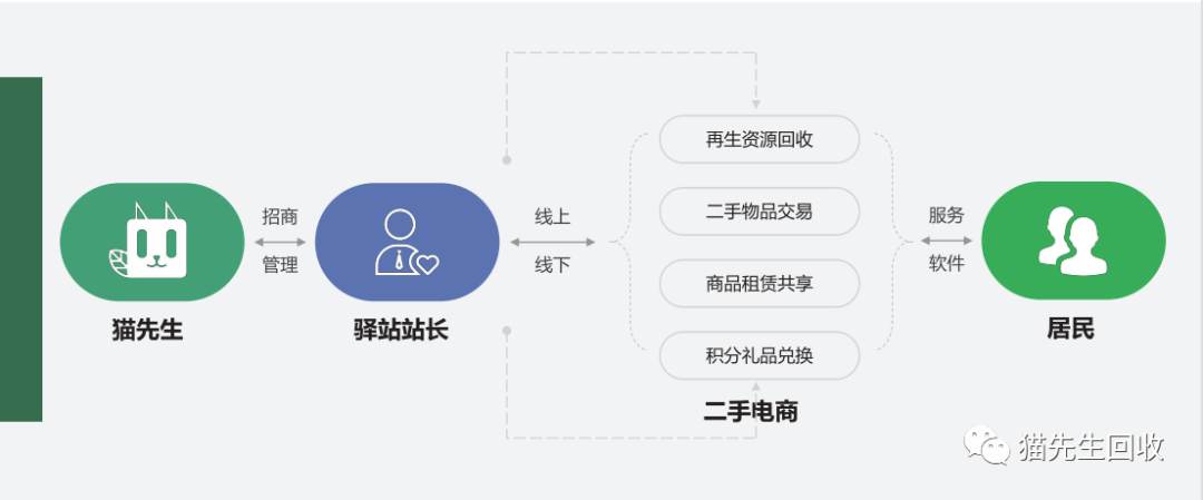 貓先生智能再生資源回收站，環(huán)保驛站，垃圾分類設備廠家.png