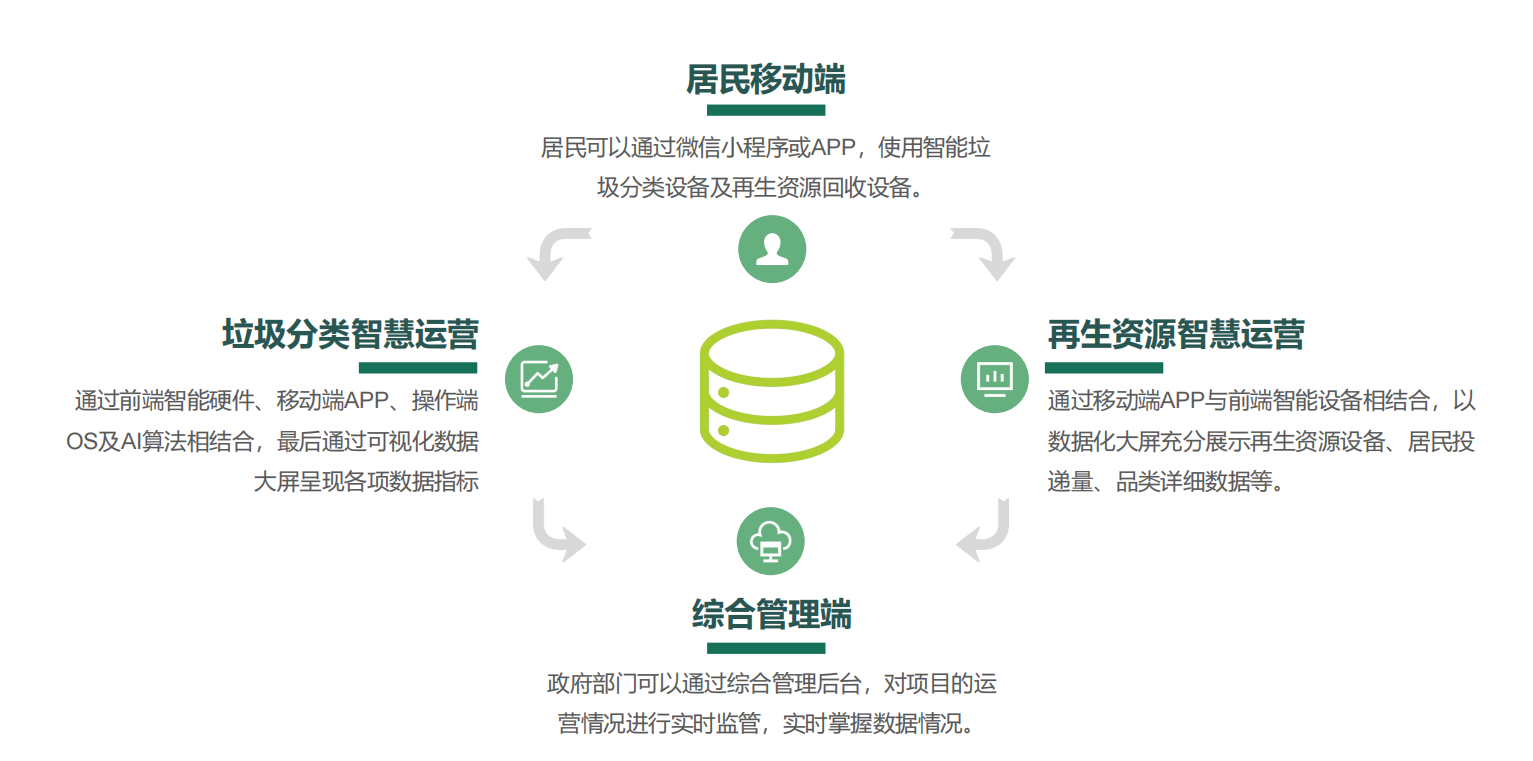 垃圾分類投放站，四分類垃圾房，智能垃圾分類投放點 ，定時定點垃圾收集房